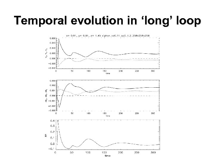 D Temporal evolution in ‘long’ loop 