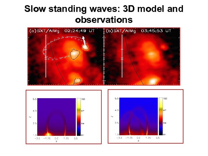 Slow standing waves: 3 D model and observations Selwa, Ofman (2009) 