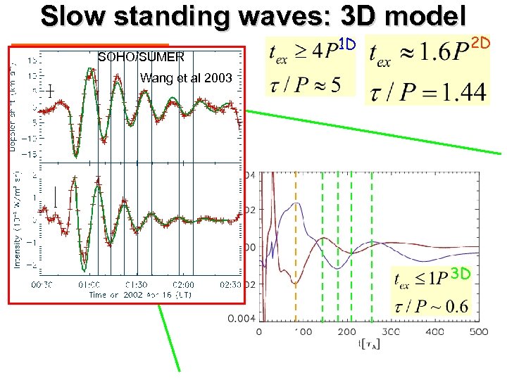Slow standing waves: 3 D model SOHO/SUMER 1 D 2 D Wang et al