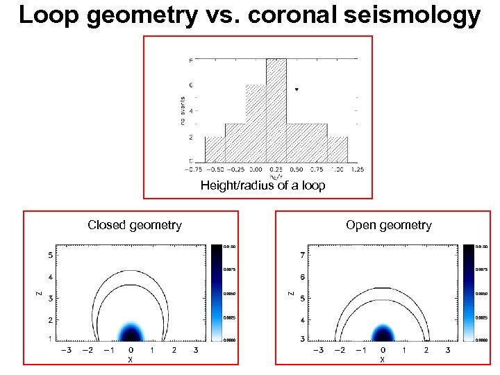 Loop geometry vs. coronal seismology Height/radius of a loop Closed geometry Open geometry 