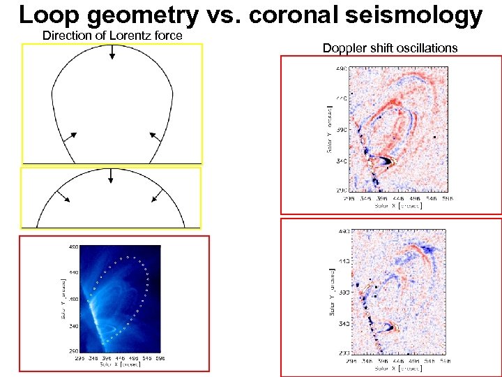 Loop geometry vs. coronal seismology Direction of Lorentz force Doppler shift oscillations 
