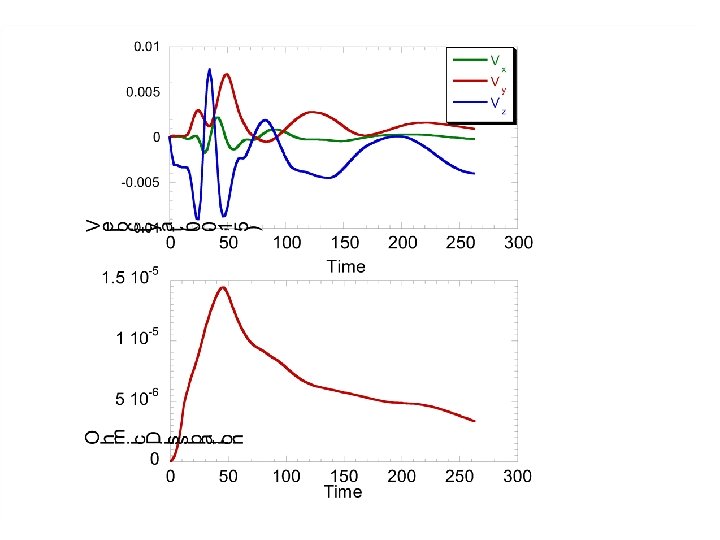 Temporal evolution at a point 