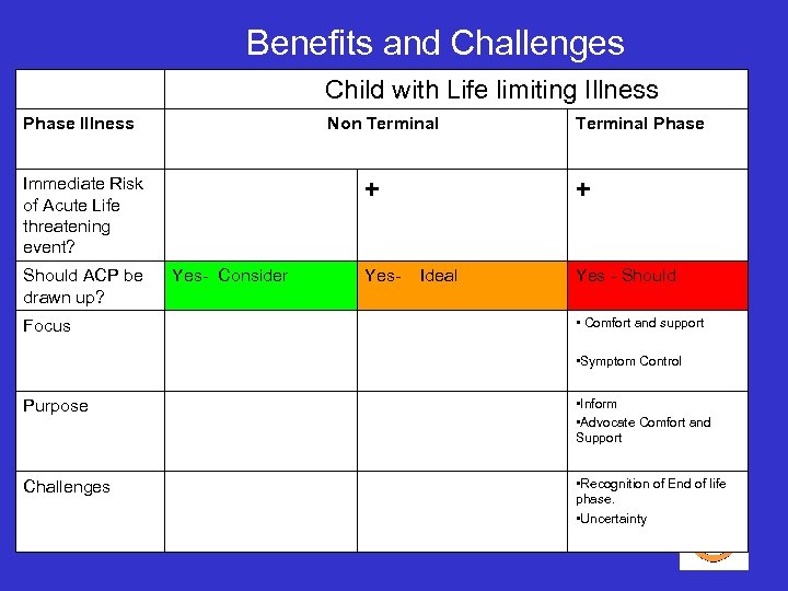 Benefits and Challenges Child with Life limiting Illness Phase Illness Non Terminal Immediate Risk