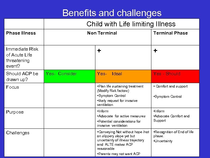 Benefits and challenges Child with Life limiting Illness Phase Illness Non Terminal Immediate Risk