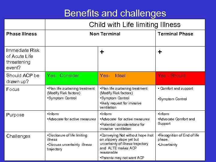 Benefits and challenges Child with Life limiting Illness Phase Illness Non Terminal Immediate Risk