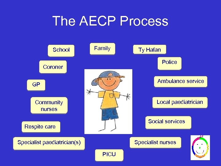 The AECP Process School Family Ty Hafan Police Coroner Ambulance service GP Local paediatrician