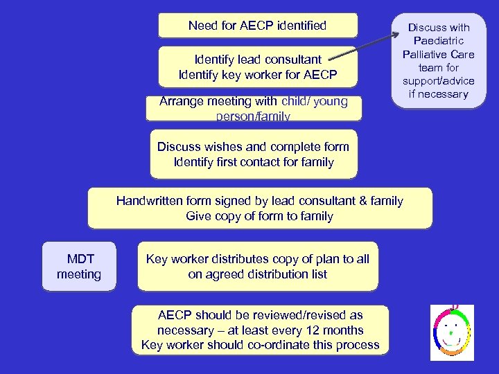 Need for AECP identified Identify lead consultant Identify key worker for AECP Arrange meeting