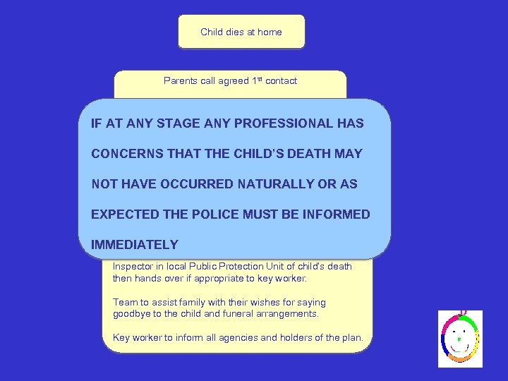 Child dies at home Parents call agreed 1 st contact Worker will offer telephone