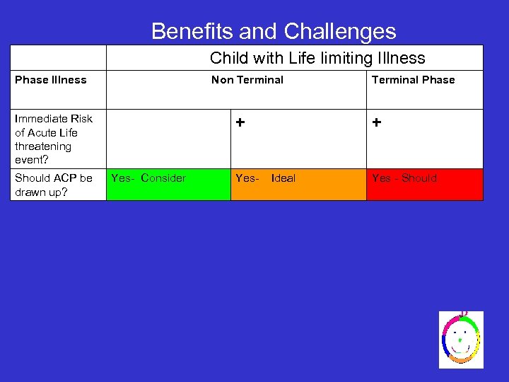 Benefits and Challenges Child with Life limiting Illness Phase Illness Non Terminal Immediate Risk