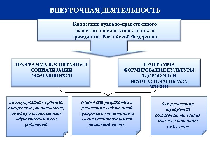 ВНЕУРОЧНАЯ ДЕЯТЕЛЬНОСТЬ Концепция духовно-нравственного развития и воспитания личности гражданина Российской Федерации ПРОГРАММА ВОСПИТАНИЯ И