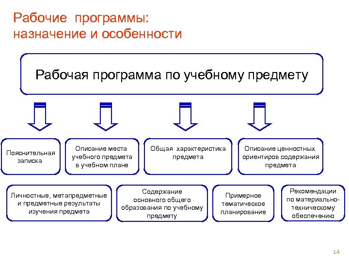 Рабочие программы: назначение и особенности Рабочая программа по учебному предмету Пояснительная записка Описание места