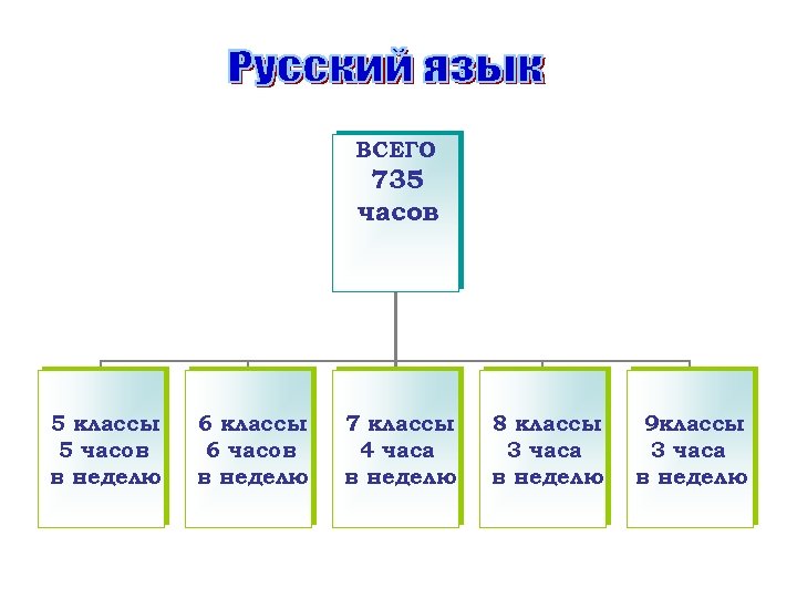 ВСЕГО 735 часов 5 классы 5 часов в неделю 6 классы 6 часов в