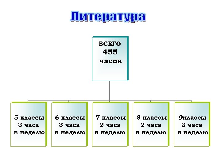 ВСЕГО 455 часов 5 классы 3 часа в неделю 6 классы 3 часа в