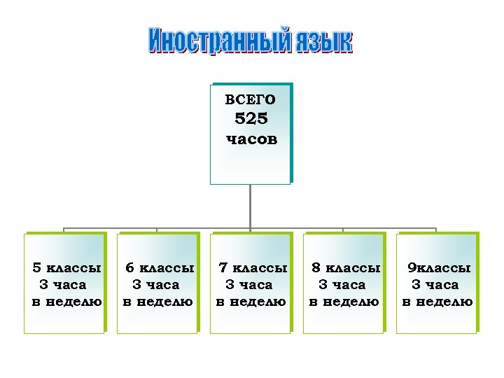 ВСЕГО 525 часов 5 классы 3 часа в неделю 6 классы 3 часа в
