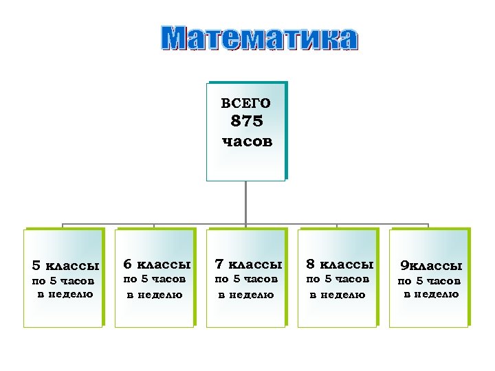 ВСЕГО 875 часов 5 классы по 5 часов в неделю 6 классы 7 классы