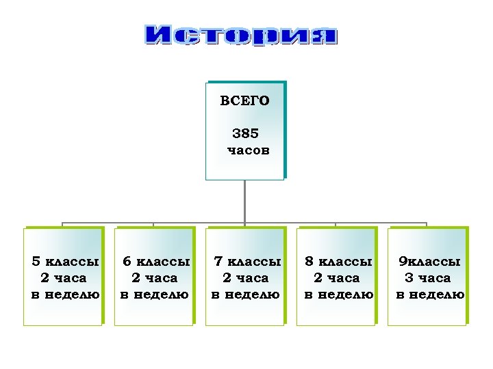 ВСЕГО 385 часов 5 классы 2 часа в неделю 6 классы 2 часа в