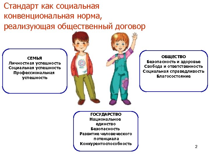 Стандарт как социальная конвенциональная норма, реализующая общественный договор ОБЩЕСТВО Безопасность и здоровье Свобода и
