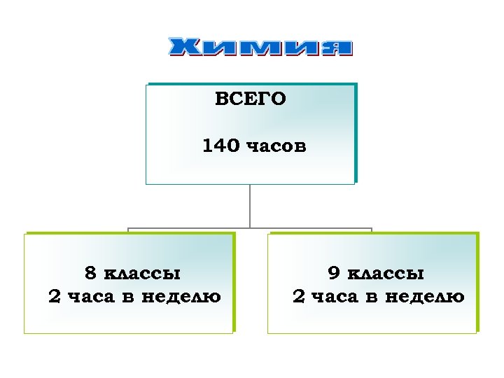 ВСЕГО 140 часов 8 классы 2 часа в неделю 9 классы 2 часа в