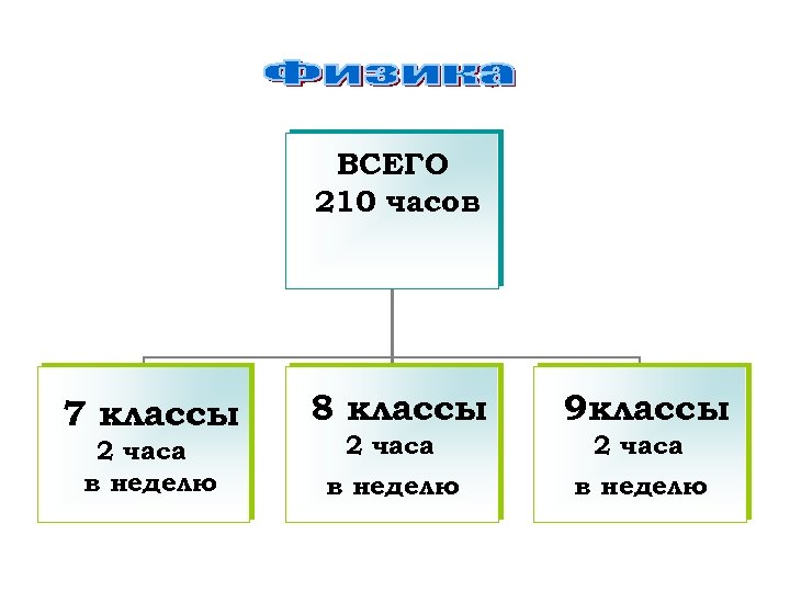 ВСЕГО 210 часов 7 классы 8 классы 9 классы 2 часа в неделю 