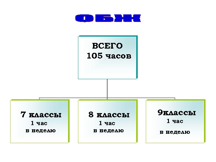 ВСЕГО 105 часов 7 классы 8 классы 9 классы 1 час в неделю 1