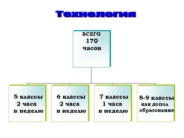 ВСЕГО 170 часов 5 классы 2 часа в неделю 6 классы 2 часа в