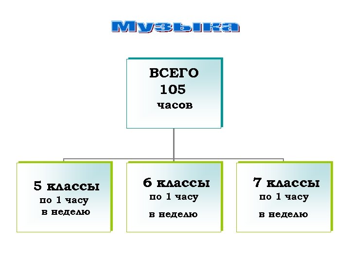 ВСЕГО 105 часов 5 классы по 1 часу в неделю 6 классы 7 классы