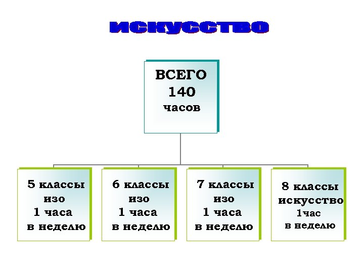 ВСЕГО 140 часов 5 классы изо 1 часа в неделю 6 классы изо 1