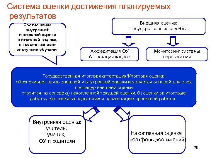 Система оценки достижения планируемых результатов Соотношение внутренней и внешней оценки в итоговой оценке, ее