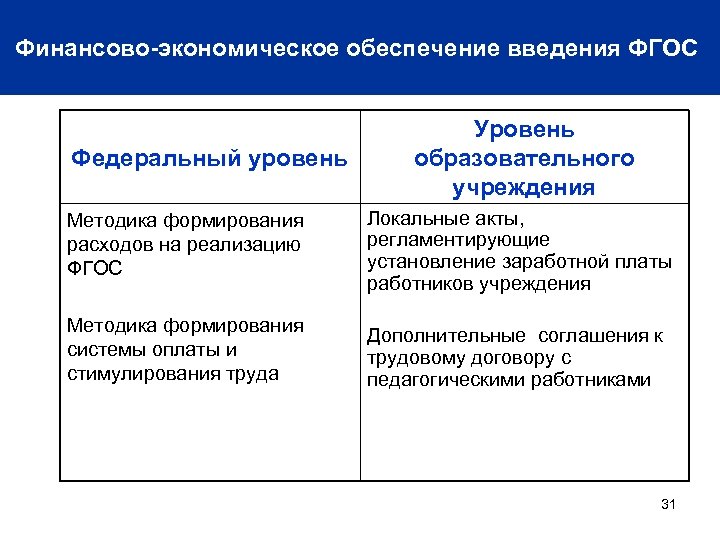 Финансово-экономическое обеспечение введения ФГОС Федеральный уровень Уровень образовательного учреждения Методика формирования расходов на реализацию