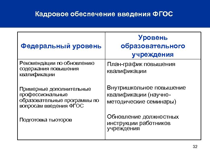 Кадровое обеспечение введения ФГОС Федеральный уровень Уровень образовательного учреждения Рекомендации по обновлению содержания повышения