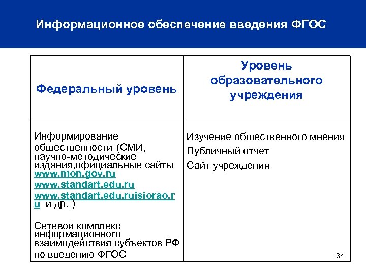 Информационное обеспечение введения ФГОС Федеральный уровень Информирование общественности (СМИ, научно-методические издания, официальные сайты www.