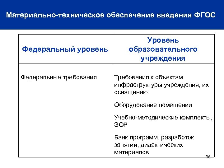 Материально-техническое обеспечение введения ФГОС Федеральный уровень Федеральные требования Уровень образовательного учреждения Требования к объектам