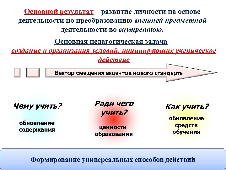 Общий итог. Основ Результаты эволюции. Акцент на результатах образования предусматривает какой подход. Акцент результата действия. Акцент на результатах образования предусматривает.