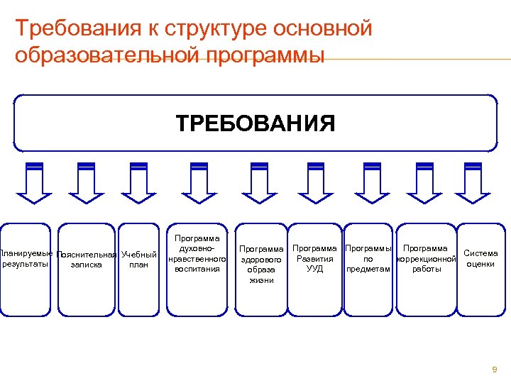 Требования к структуре основной образовательной программы Планируемые Пояснительная Учебный результаты записка план ТРЕБОВАНИЯ Программа