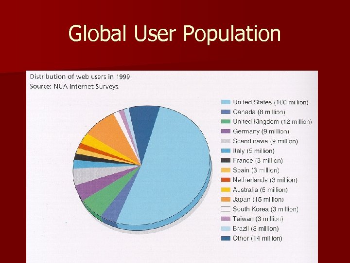 Global User Population 