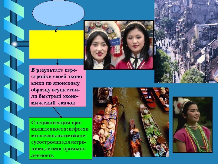 В результате перестройки своей эконо мики по японскому образцу осуществили быстрый экономический скачок Специализация