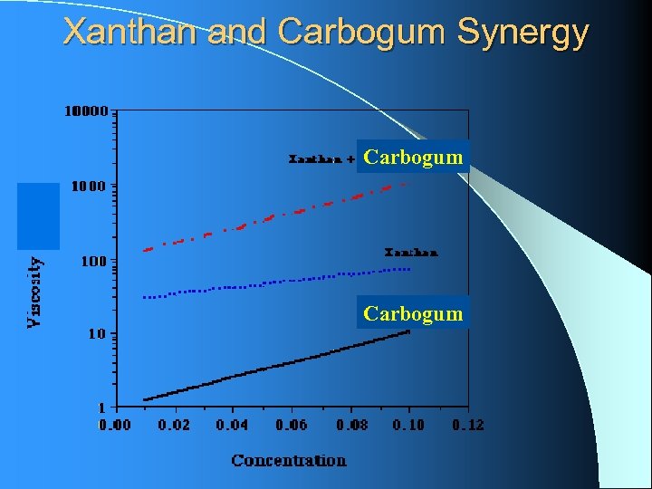 Xanthan and Carbogum Synergy Carbogum 