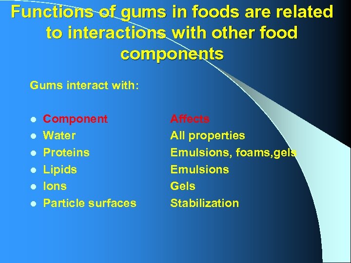 Functions of gums in foods are related to interactions with other food components Gums