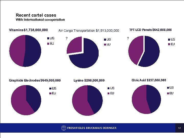 Recent cartel cases With international co-operation Air Cargo Transportation $1, 513, 000 ? ?