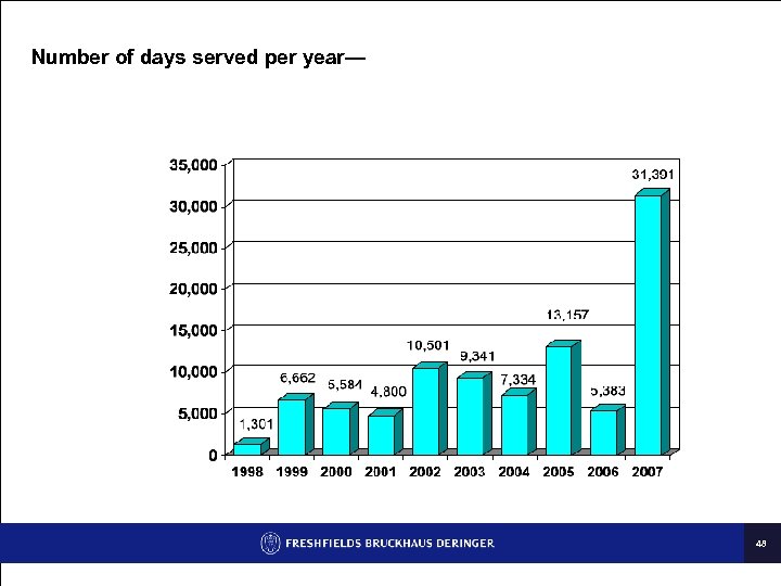 Number of days served per year— 48 