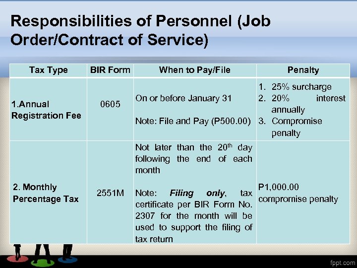 Responsibilities of Personnel (Job Order/Contract of Service) Tax Type 1. Annual Registration Fee 2.