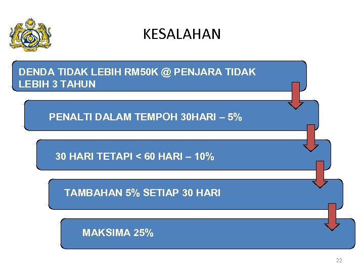 KESALAHAN DENDA TIDAK LEBIH RM 50 K @ PENJARA TIDAK LEBIH 3 TAHUN PENALTI