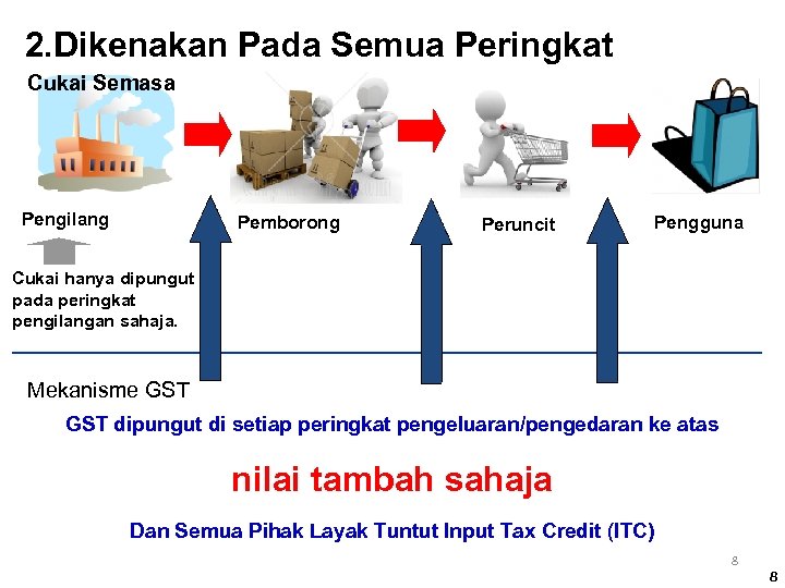 2. Dikenakan Pada Semua Peringkat Cukai Semasa Pengilang Pemborong Peruncit Pengguna Cukai hanya dipungut