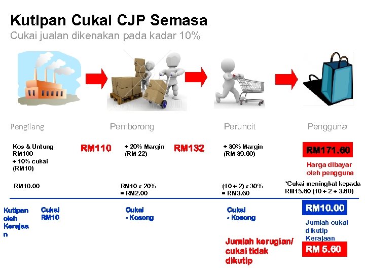 Kutipan Cukai CJP Semasa Cukai jualan dikenakan pada kadar 10% Pengilang Kos & Untung