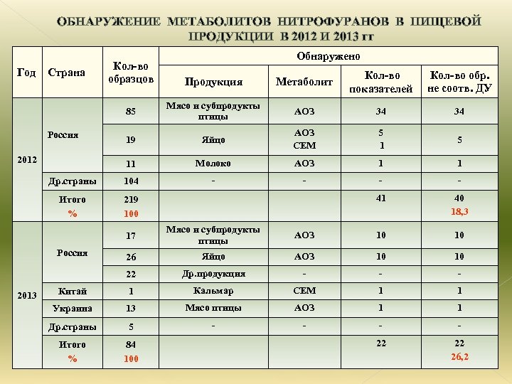 ОБНАРУЖЕНИЕ МЕТАБОЛИТОВ НИТРОФУРАНОВ В ПИЩЕВОЙ ПРОДУКЦИИ В 2012 И 2013 гг Год Страна Кол-во