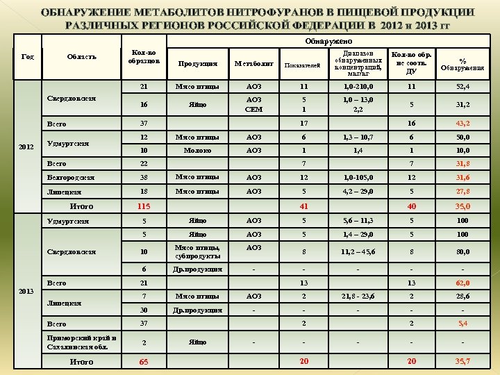 ОБНАРУЖЕНИЕ МЕТАБОЛИТОВ НИТРОФУРАНОВ В ПИЩЕВОЙ ПРОДУКЦИИ РАЗЛИЧНЫХ РЕГИОНОВ РОССИЙСКОЙ ФЕДЕРАЦИИ В 2012 и 2013