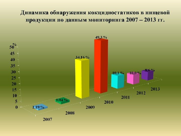 Динамика обнаружения кокцидиостатиков в пищевой продукции по данным мониторинга 2007 – 2013 гг. 