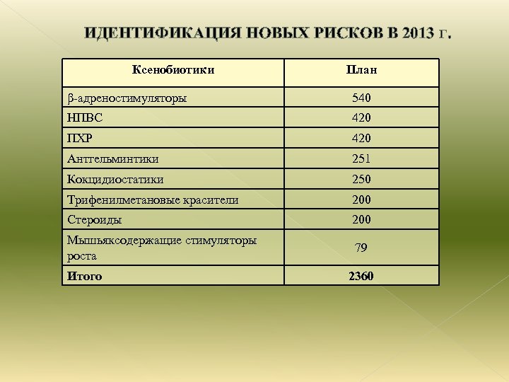 ИДЕНТИФИКАЦИЯ НОВЫХ РИСКОВ В 2013 Г. Ксенобиотики План β-адреностимуляторы 540 НПВС 420 ПХР 420