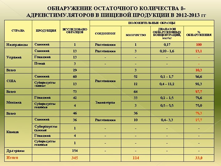 ОБНАРУЖЕНИЕ ОСТАТОЧНОГО КОЛИЧЕСТВА ßАДРЕНСТИМУЛЯТОРОВ В ПИЩЕВОЙ ПРОДУКЦИИ В 2012 -2013 гг ПОЛОЖИТЕЛЬНЫЕ ОБРАЗЦЫ ДИАПАЗОН