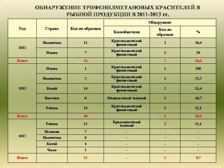 ОБНАРУЖЕНИЕ ТРИФЕНИЛМЕТАНОВЫХ КРАСИТЕЛЕЙ В РЫБНОЙ ПРОДУКЦИИ В 2011 -2013 гг. Обнаружено Год Страна Кол-во